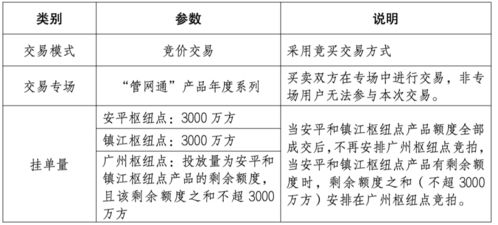关于开展国家管网集团“管网通”服务产品竞价交易的公告 推动供应链管理服务现代化
