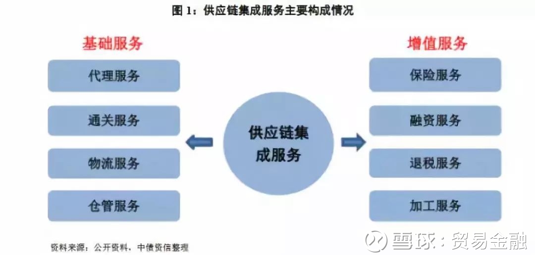 贸易金融视角下的供应链模式分析 从传统贸易到现代服务转型