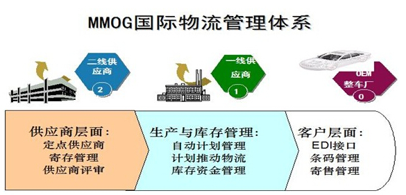 汽车供应链管理与服务商 从“线状串联”到“网状共生”的价值重塑者
