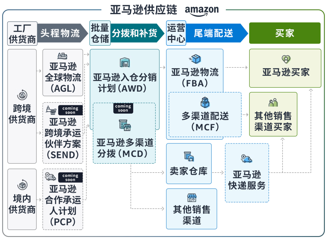 亚马逊供应链重塑全球物流格局 Supply Chain by Amazon 正式发布