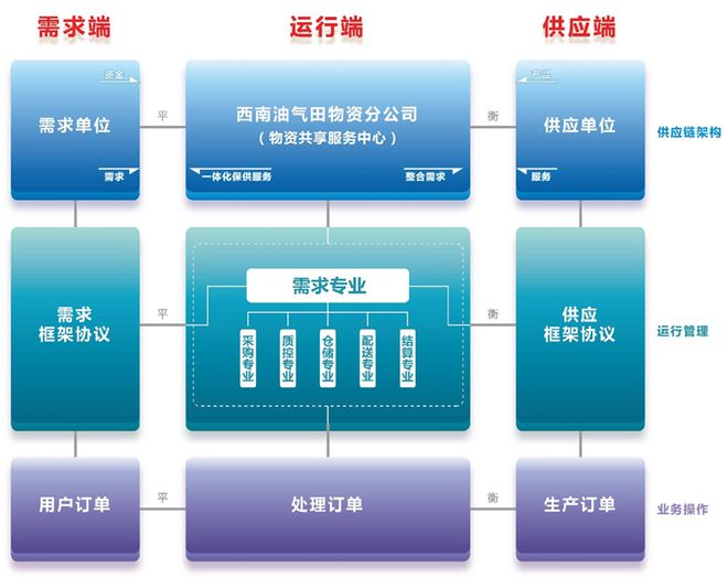 中国石油 以需求为导向的供应链协同之路
